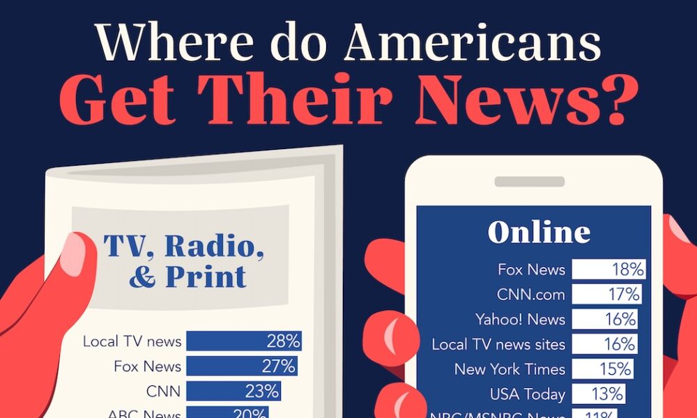 Charted: America’s Most Popular News Sources