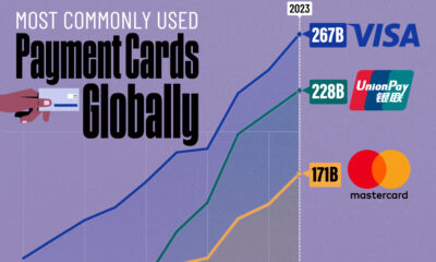 This cropped graphic shows the number of global transactions for five major card companies (Visa, Mastercard, UnionPay, American Express, and Discover) from 2014–2023.