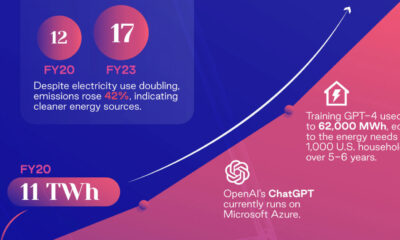 A cropped line chart tracking Microsoft's electricity use between FY20–23, measured in terawatt-hours.