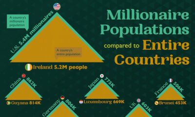 This graphic lists the 10 countries with the most millionaires, and the equivalent country population to match their millionaire counts.