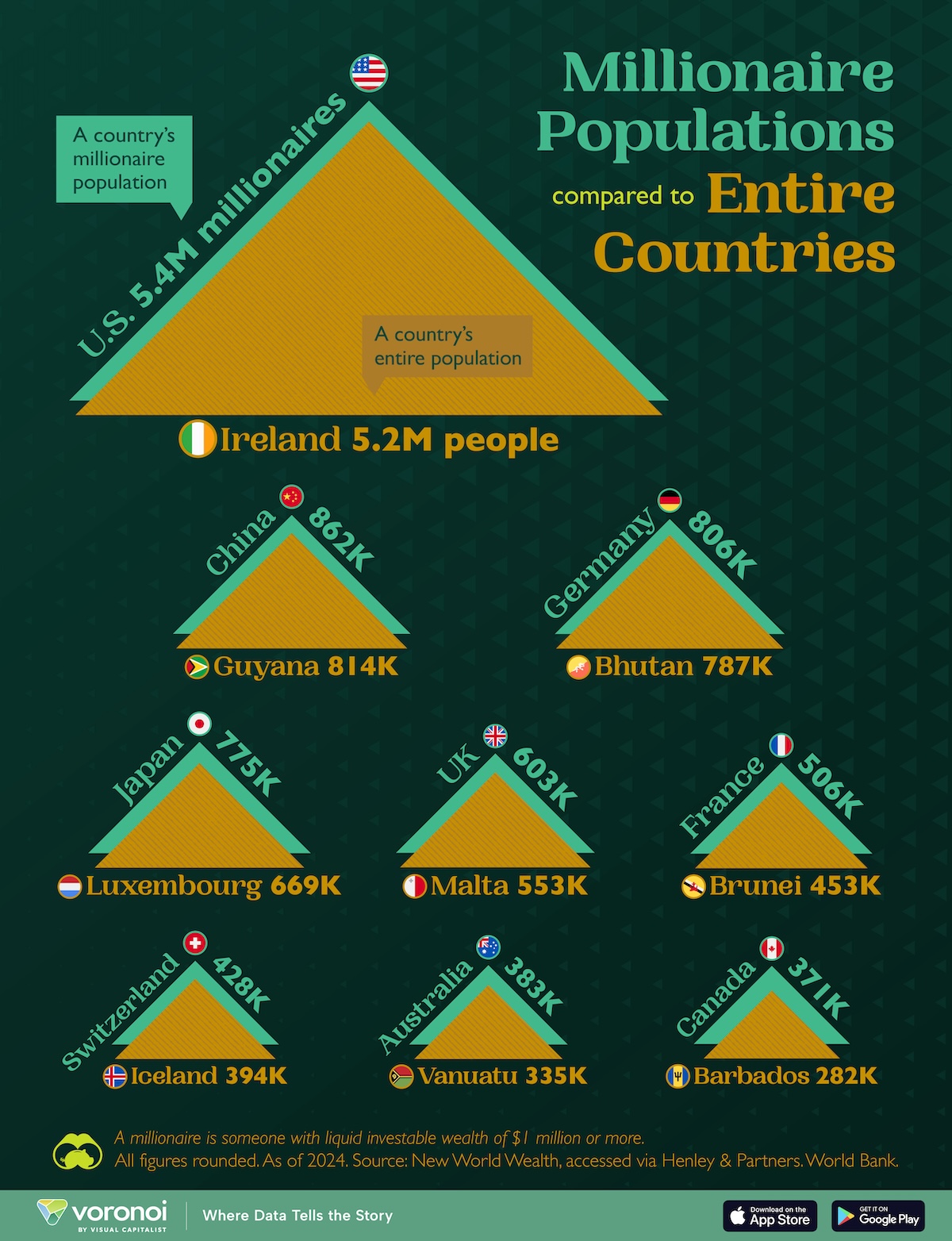 This graphic lists the 10 countries with the most millionaires, and the equivalent country population to match their millionaire counts.