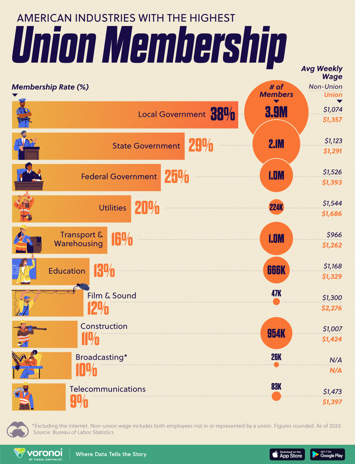 This chart shows the union membership rate of those employed per industry in America, sourced from the Bureau of Labor Statistics (2023).