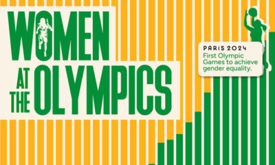 This cropped chart tracks the share of women athletes participating through the Olympic games from 1896–2024