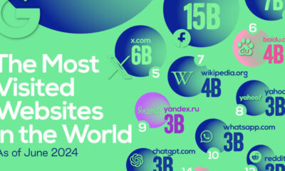 Bubble Chart of The Most Visited Websites in 2024