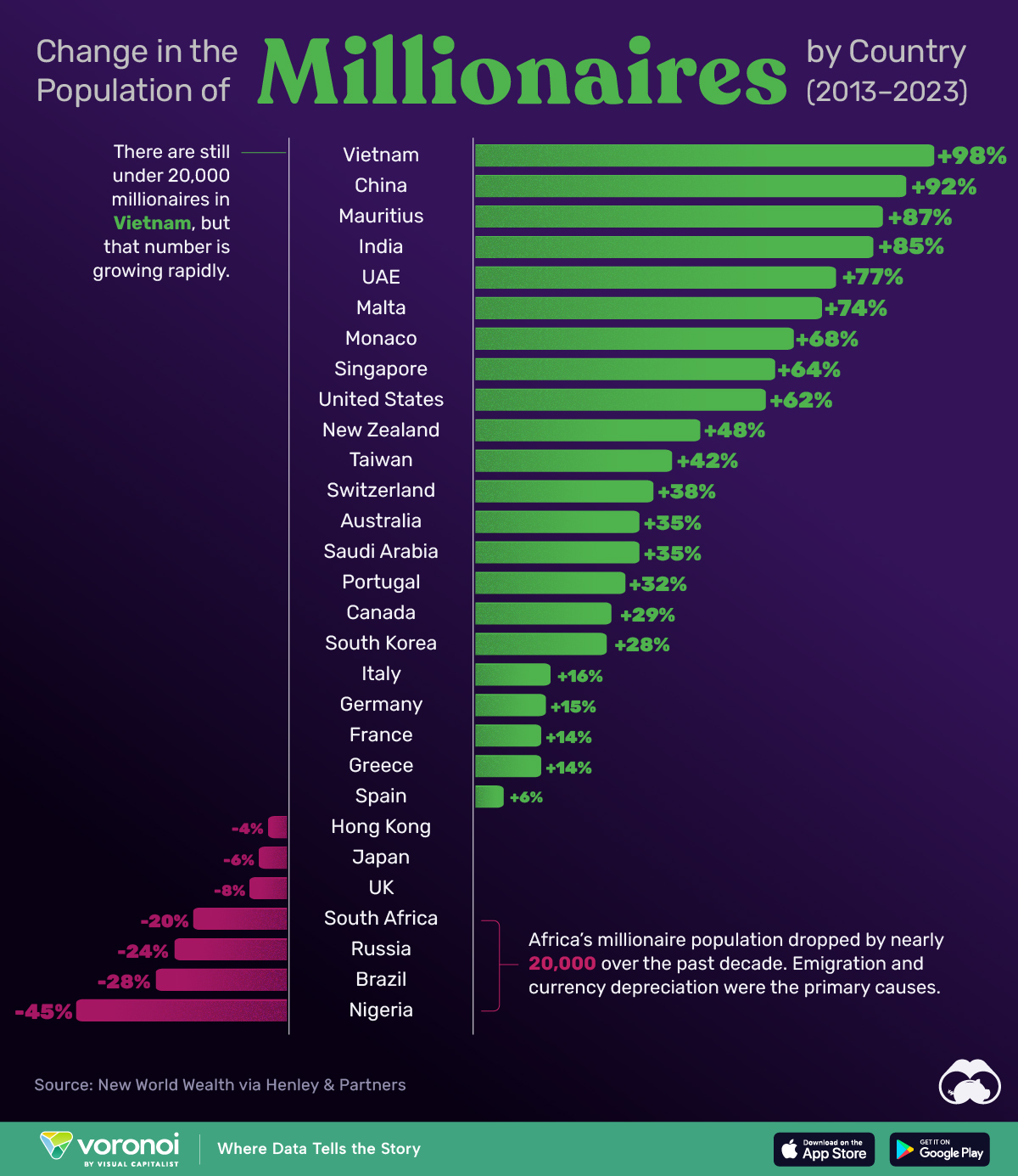 The Fastest Growing Millionaire Populations, by Country (2013-2023)