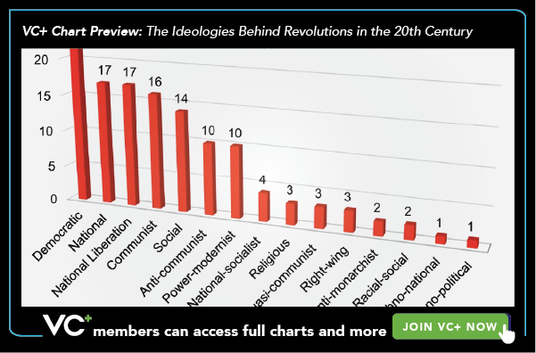 VC+ Chart Preview: The Ideologies Behind Revolutions in the 20th Century