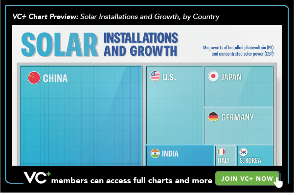 Chart Preview: Solar Installations and Growth, by Country