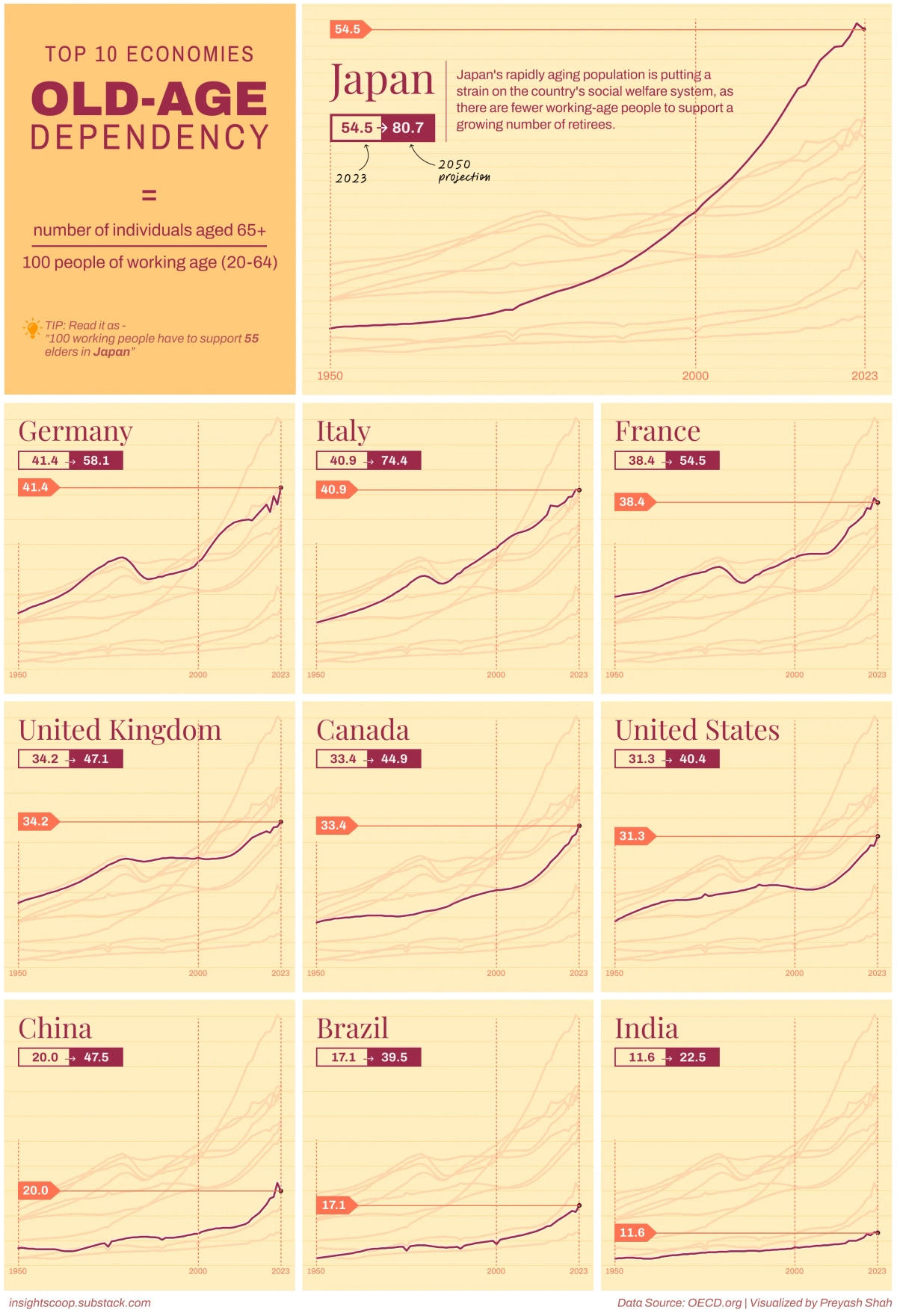 Graphs of the old-age dependency ratios over time of the top 10 economies with data from the OECD.