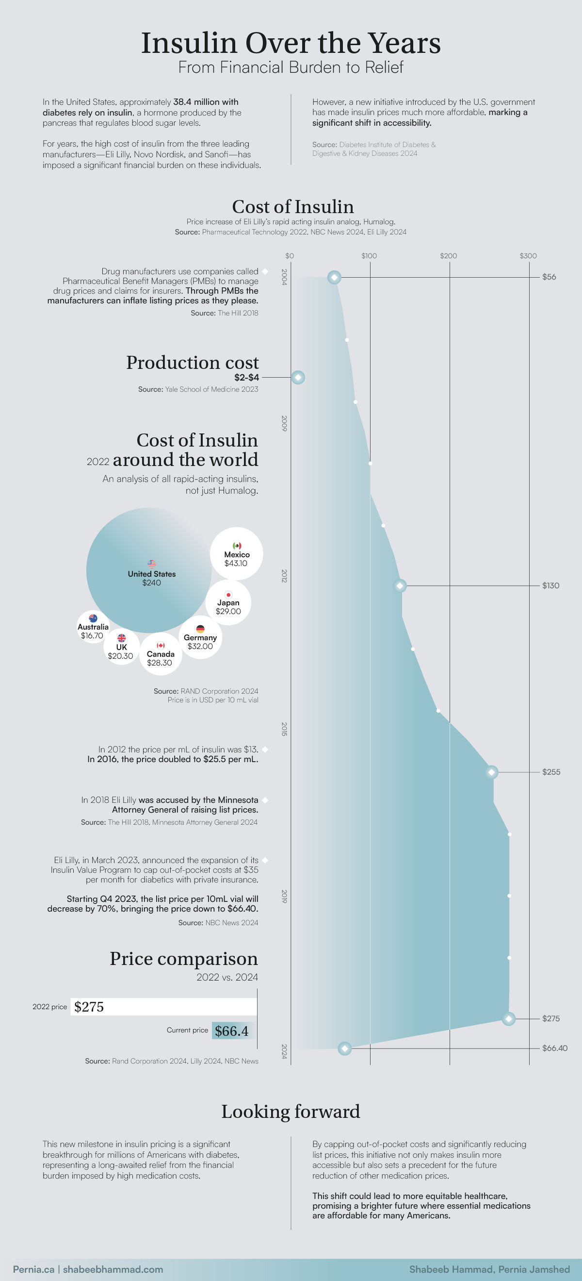 Visualizing the Cost of Insulin in the United States (2004-2024)