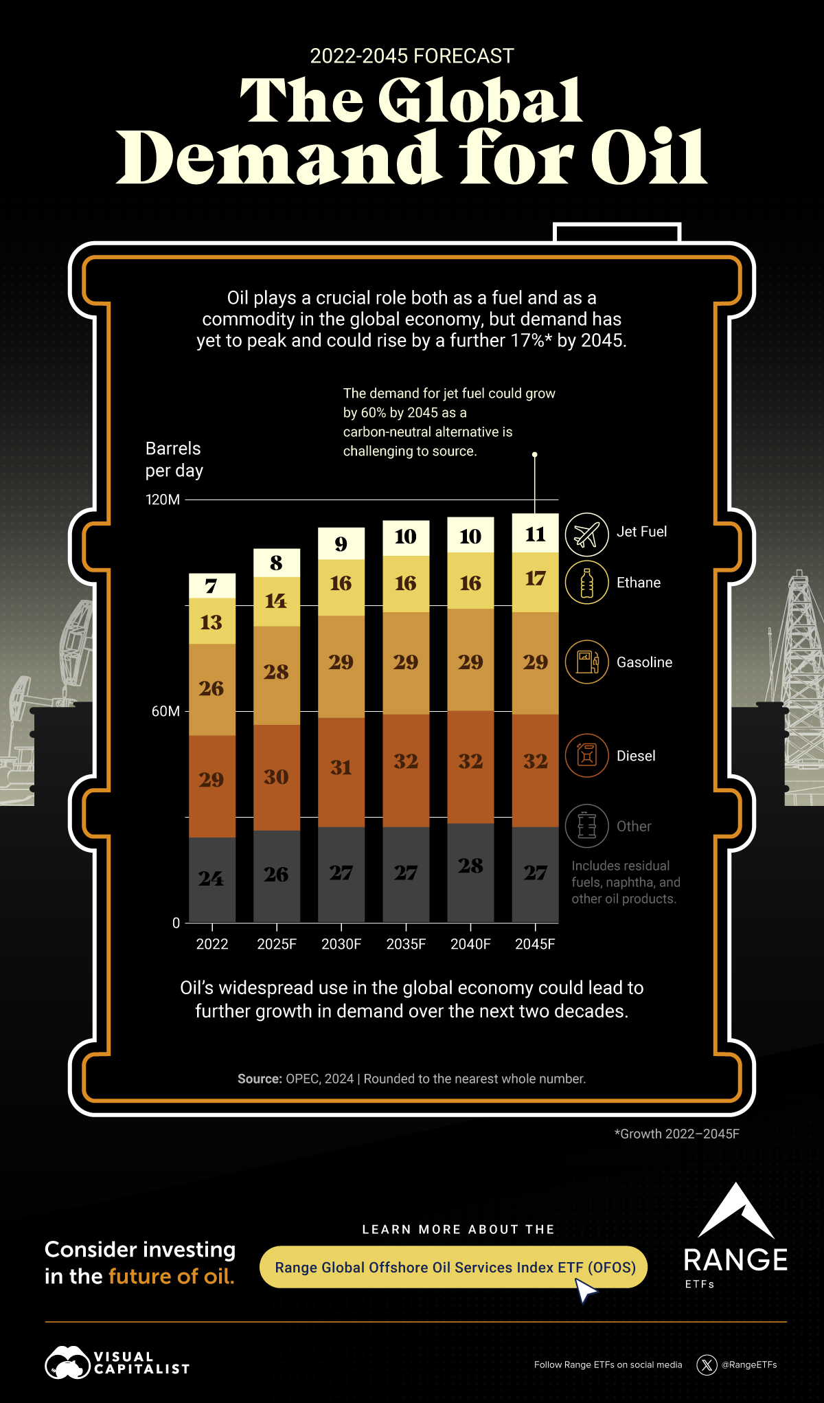 This is a bar graph using forecast data from OPEC shows how the global oil demand could grow by 17% between 2022 and 2045, presenting a potential investment opportunity.