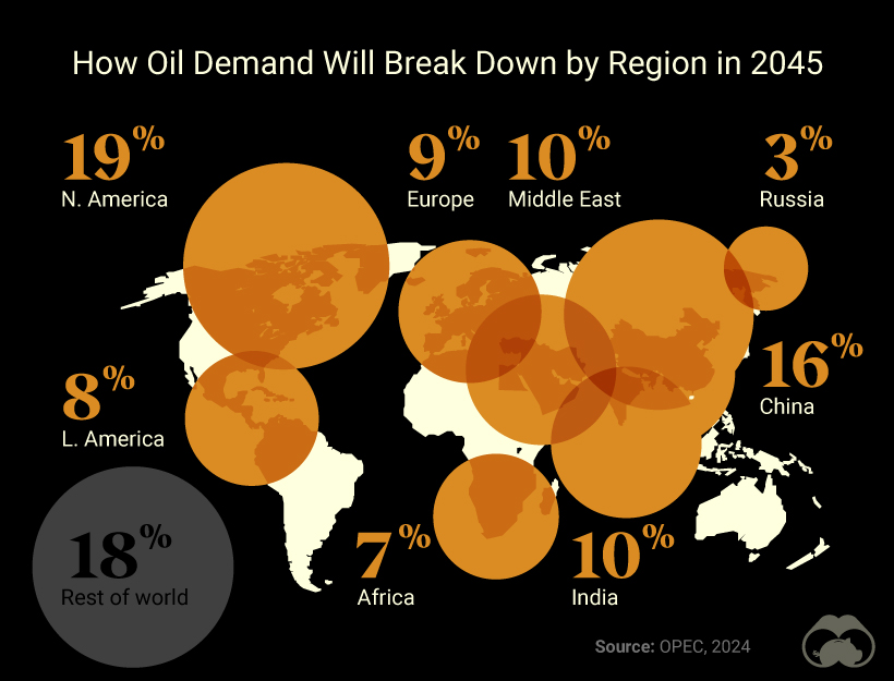 Bubble chart of OPEC data that shows the percentage of forecast global oil demand each region will demand in 2045.