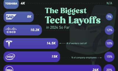 A cropped bar chart ranking the 2024’s biggest tech layoffs by the number of workers affected in each company.