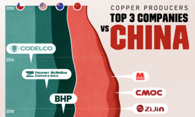 Chart comparing copper production of the top three cooper miners with Chinese companies.