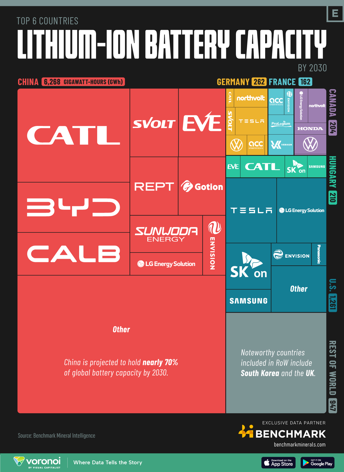 This graphic uses exclusive data from our partner, Benchmark Mineral Intelligence, to rank the top lithium-ion battery producers by their forecasted gigawatt-hour (GWh) capacity for 2030.