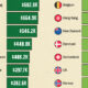 This bar chart shows average and median wealth per person by country based on the top 10 nations worldwide.