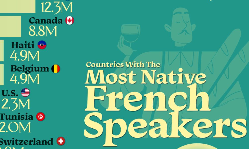 Mapped: Top 15 Countries by Native French Speakers