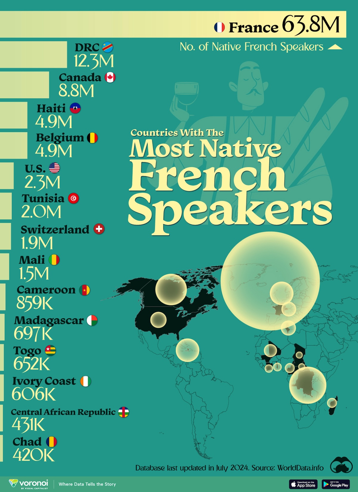 This graphic maps and ranks the top 15 countries by number of native French speakers.