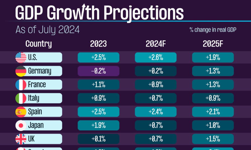 GDP Growth Projections for Key Economies (2024-2025)