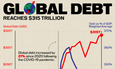 This line chart shows global debt reaching $315 trillion as of Q1 2024.