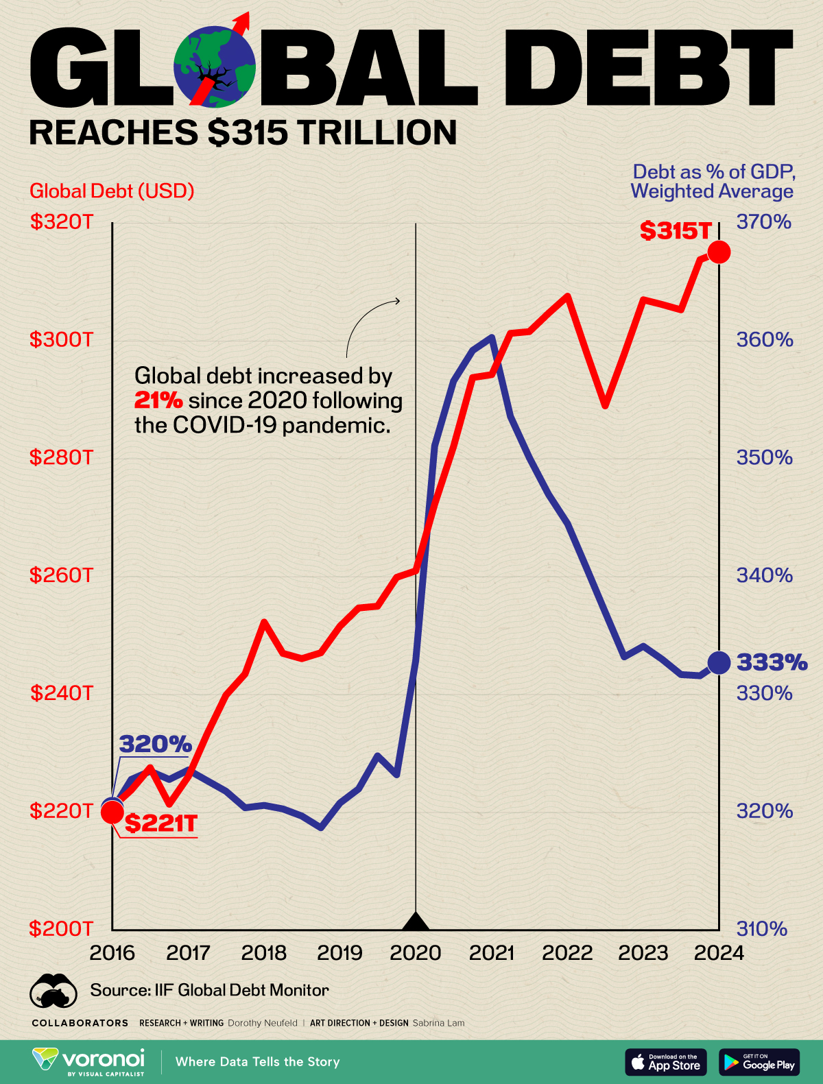 This line chart shows global debt reaching $315 trillion as of Q1 2024.