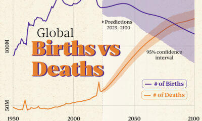 This cropped graphic visualizes the latest UN tracks the number of global births and deaths from 1950 and forecasts estimates to 2100.