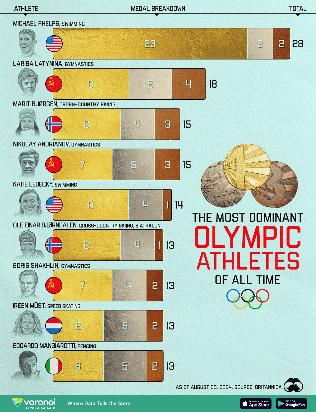 In this graphic, we show the top 9 athletes by the total number of Olympic medals won.