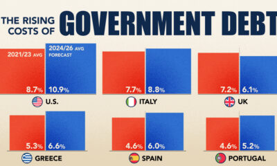 This bar chart shows the rising cost of servicing the national debt of major economies.