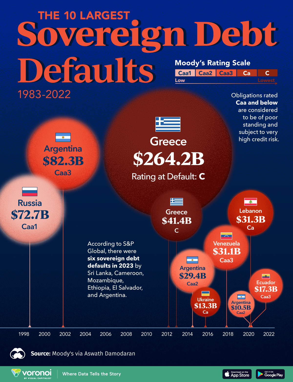 This timeline graphic shows the 10 largest sovereign debt defaults between 1983 and 2022.