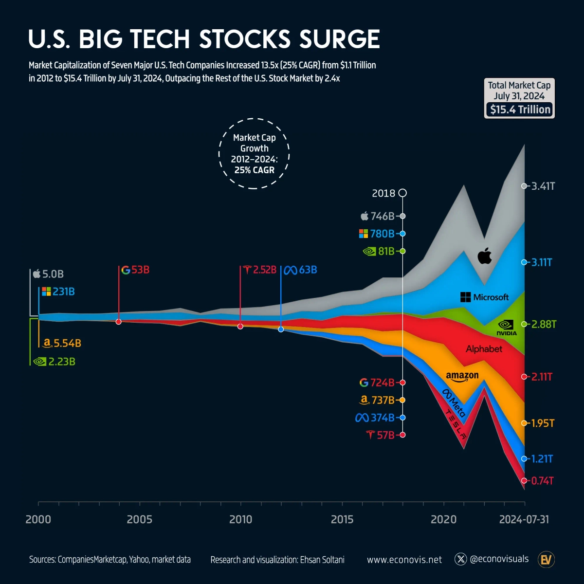 A stream graph of the market capitalization of seven big tech companies from 2000 to July 2024, showing that the values have grown from billions of dollars to trillions of dollars in most cases.