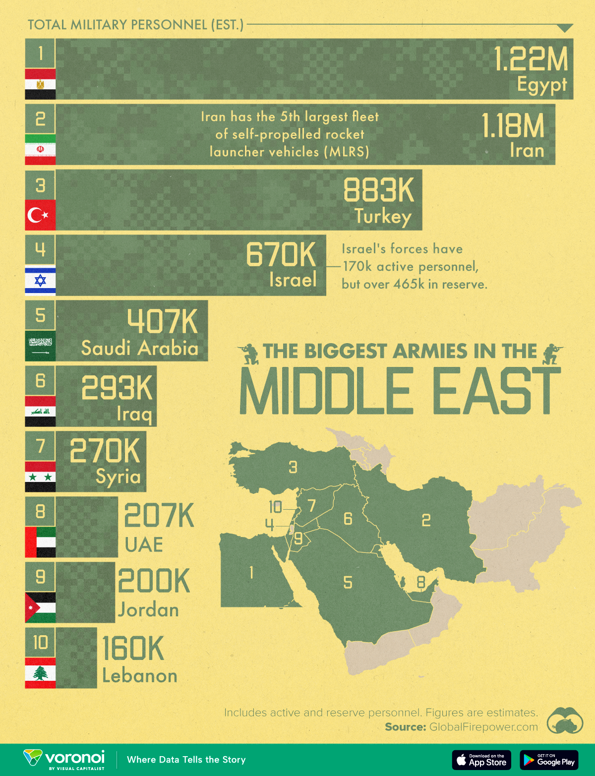 This chart shows the top ten countries in the Middle East by total military personnel as of August 2024.