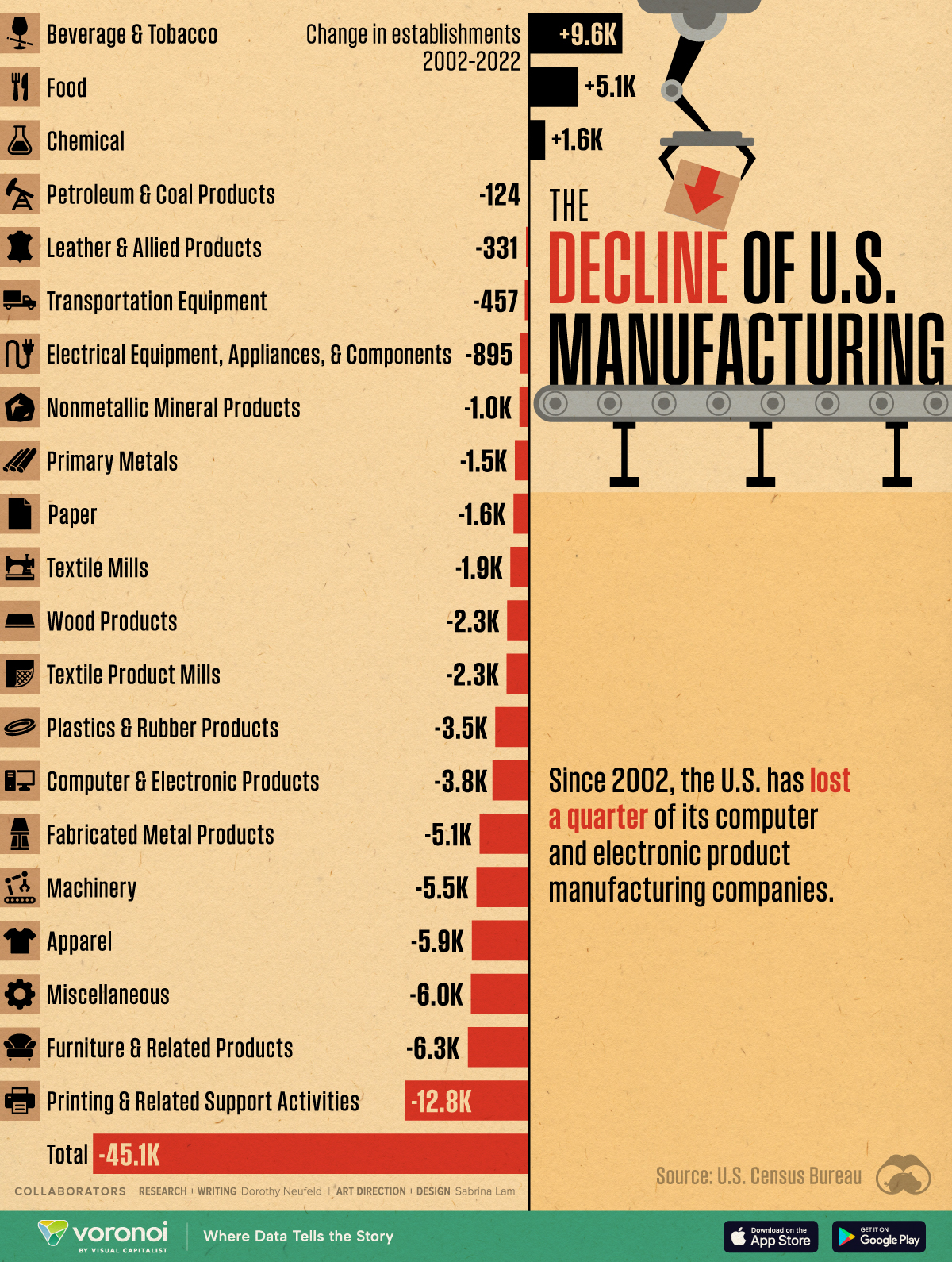 This bar chart shows the change in the number of U.S. manufacturing firms between 2002 and 2022.