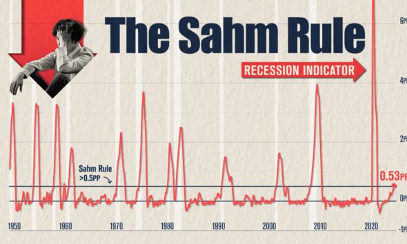 Everything You Need To Know About Recessions - Visual Capitalist