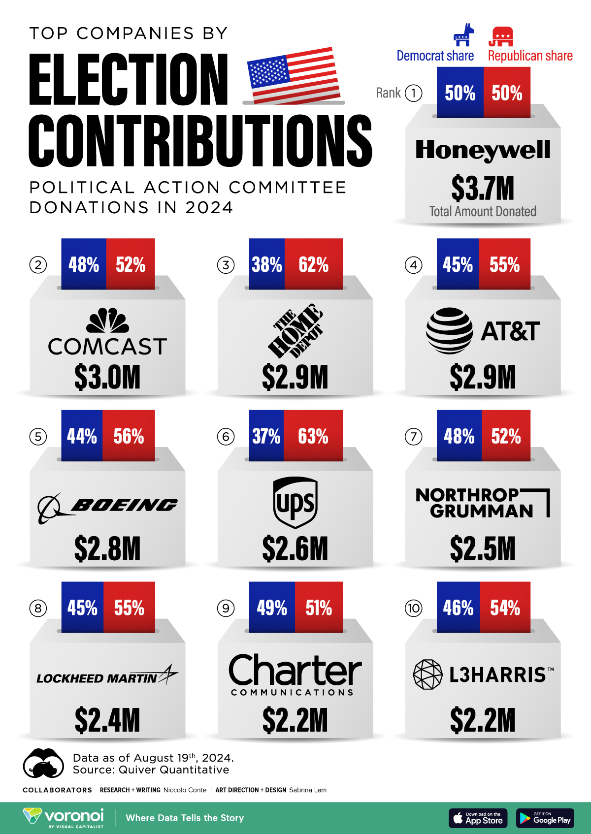 An infographic visualizing which publicly-traded companies donate the most to U.S. PACs and the share of donations received by Democrat vs Republican PACs