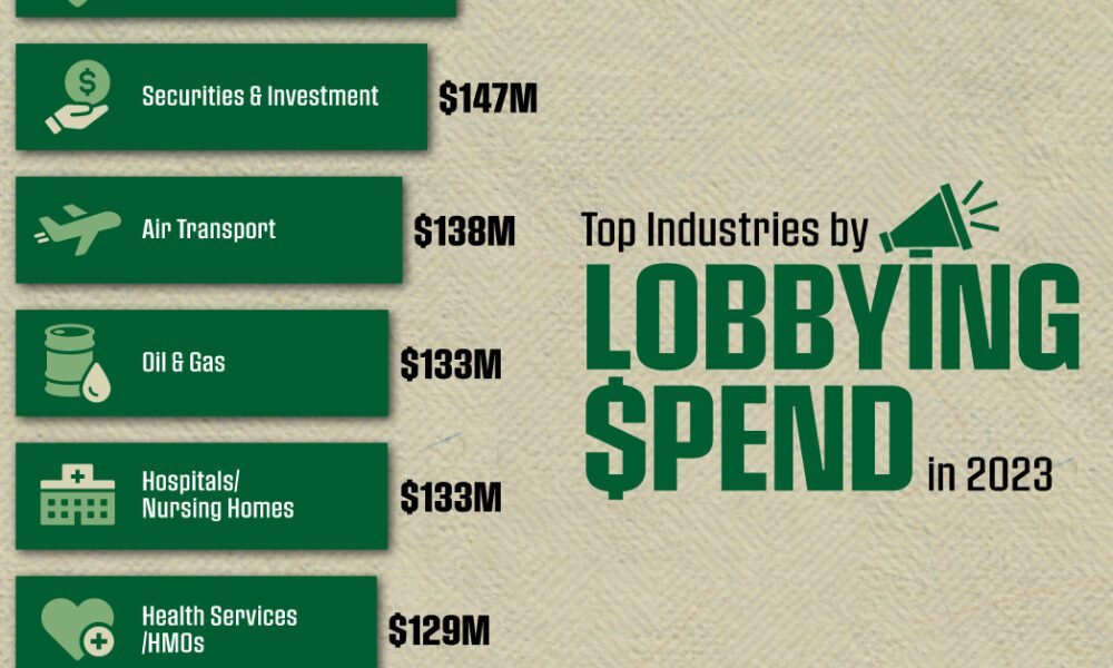 Ranked: Which U.S. Industries Spend the Most on Lobbying?