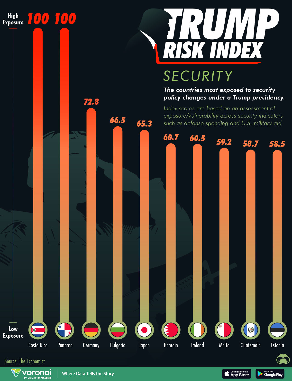 This bar chart shows the countries most exposed to potential changes in Trump's national security strategy.