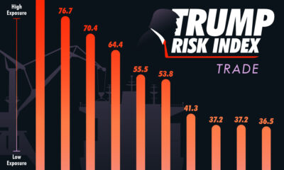 This bar chart shows the countries most exposed to changes in U.S. trade policy under a Trump presidency.