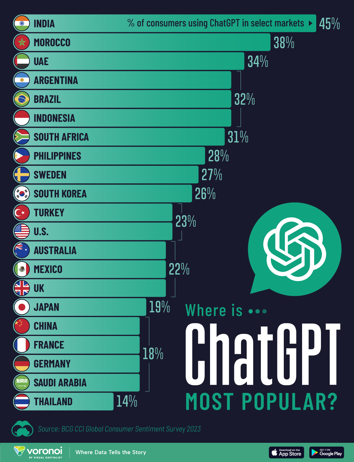 This graphic shows the % of consumers who use ChatGPT in various countries around the world.