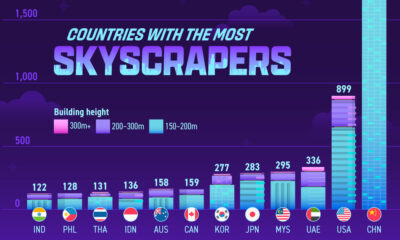 This cropped graphic shows the top 12 countries ranked by their number of skyscrapers (buildings at least 150m tall).