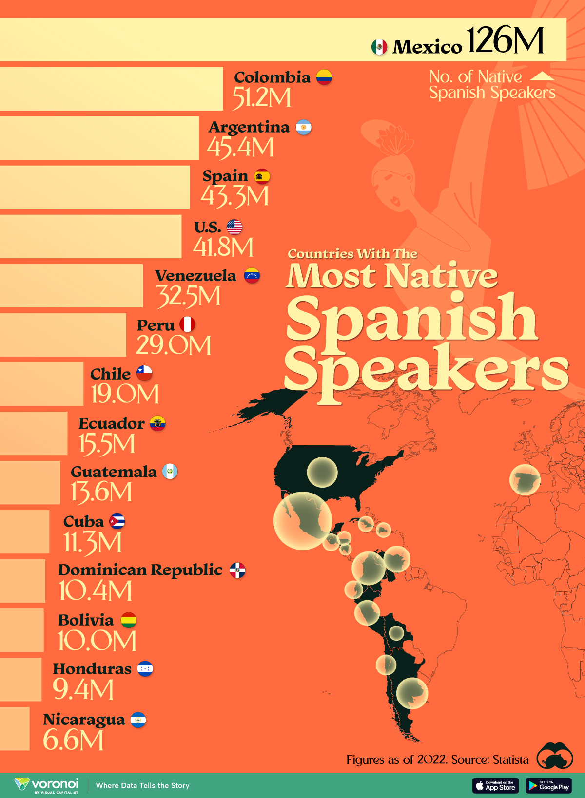 This graphic maps and ranks the top 15 countries by number of native Spanish speakers.