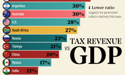 A cropped chart ranking the world’s major economies (G20 members) by their tax-to-GDP ratios, as sourced from OECD Revenue Statistics 2023.