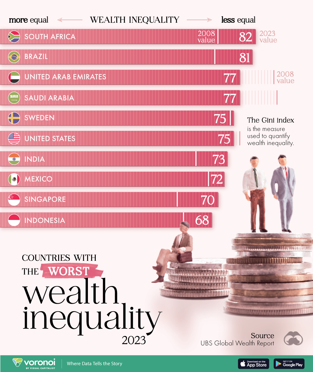 A bar chart showing the countries with the worst wealth inequality in the world