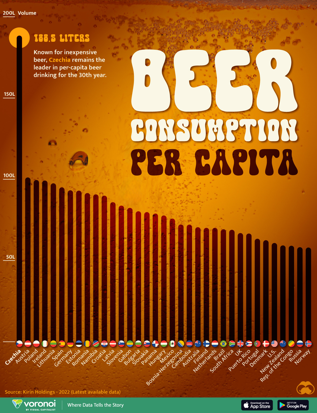 This bar chart shows beer consumption per capita, by country.