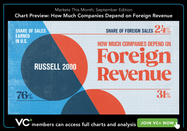 VC+ Markets This Month September Chart Preview: How Much Companies Depend on Foreign Revenue