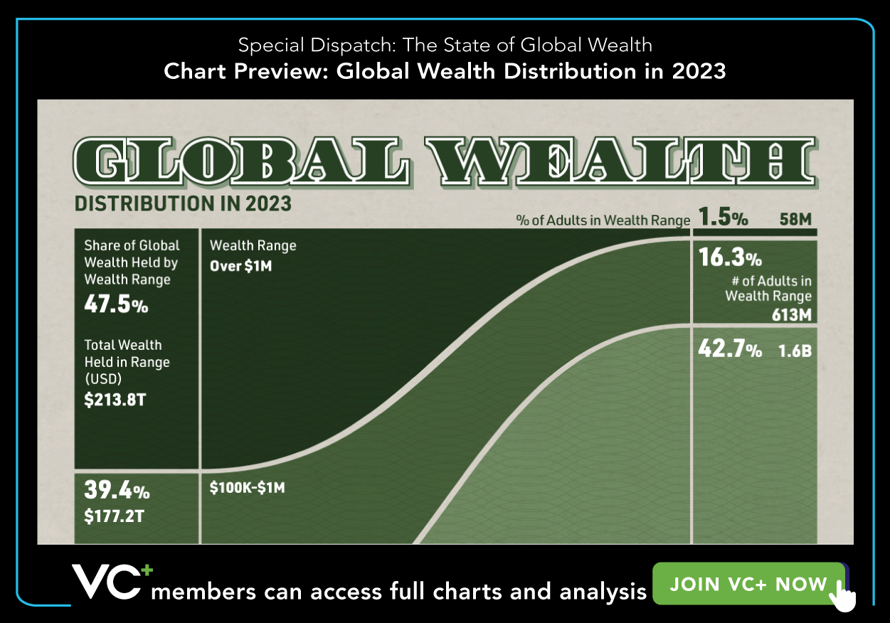 VC+ Global Wealth Special Dispatch Chart Preview: Global Wealth Distribution in 2023