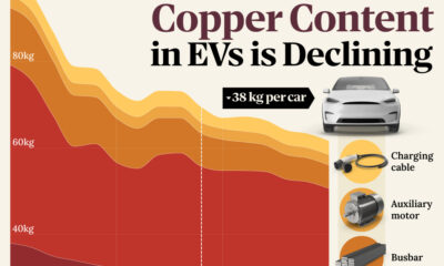 This graphic shows the decline in copper usage in EVs since 2015.