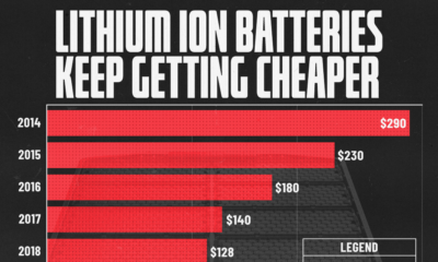 This graphic uses exclusive data from our partner Benchmark Mineral Intelligence to show the evolution of lithium-ion battery prices over the last ten years.