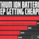 This graphic uses exclusive data from our partner Benchmark Mineral Intelligence to show the evolution of lithium-ion battery prices over the last ten years.