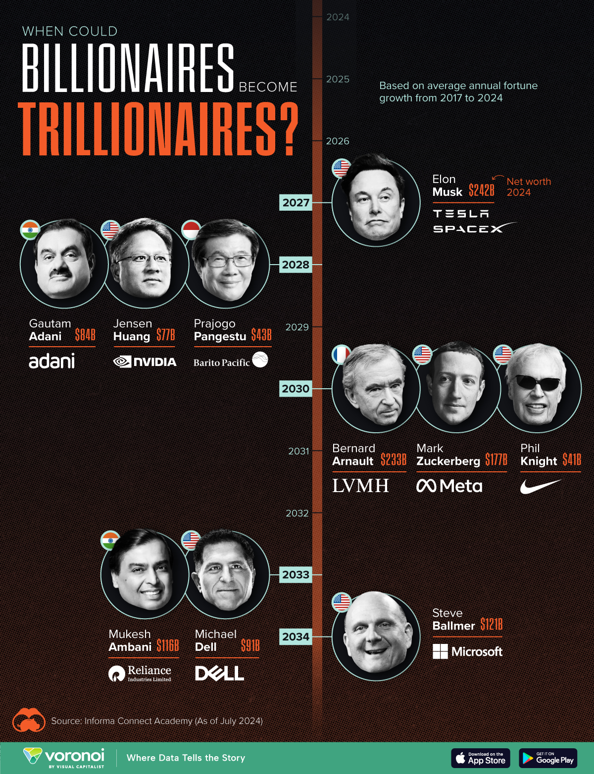 This graphic shows the list of billionaires that could hit the trillion-mark over the next decade.