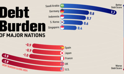 This bar chart shows the debt burden score of major world economies based on analysis from Ray Dalio.