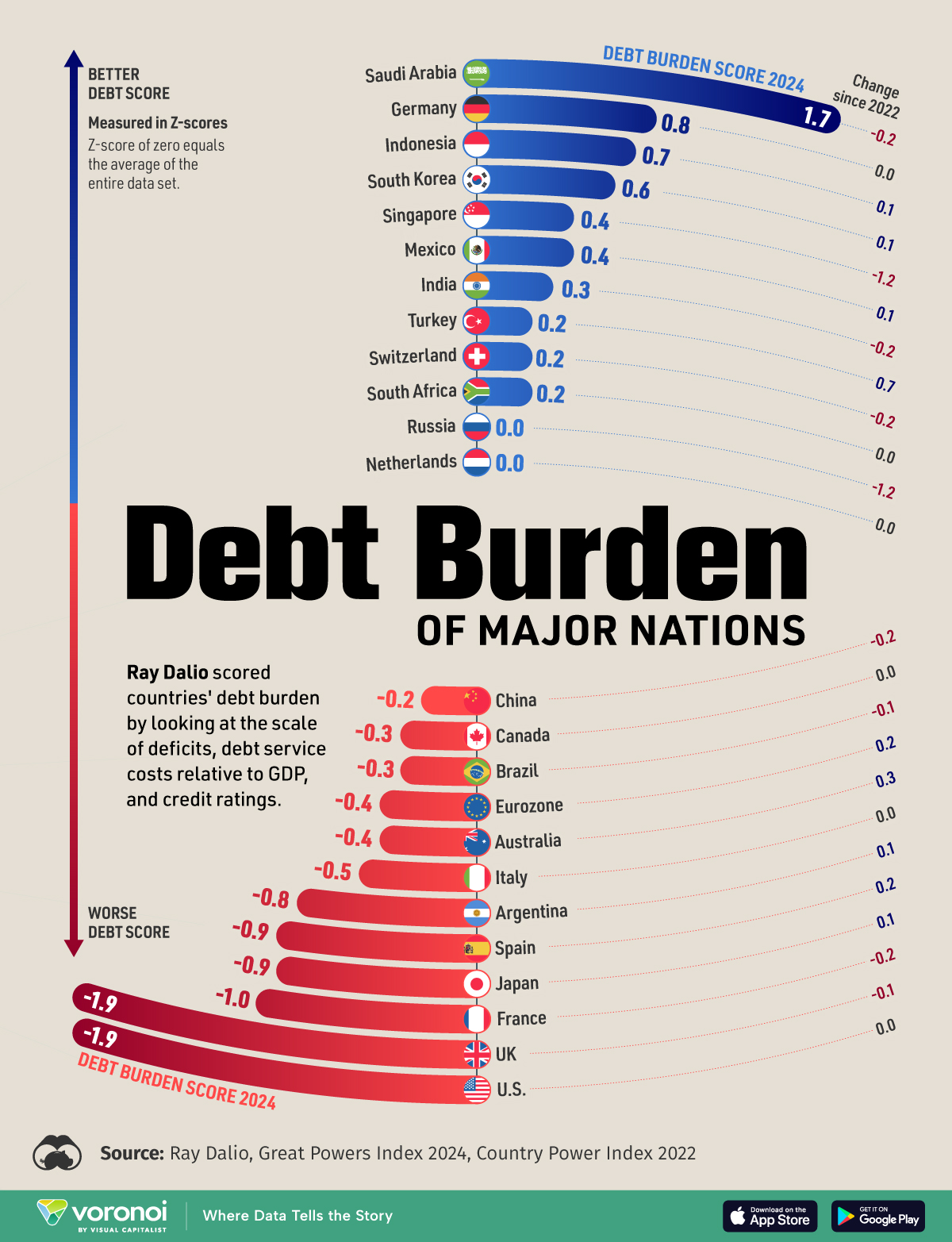 This bar chart shows the debt burden score of major world economies based on analysis from Ray Dalio.